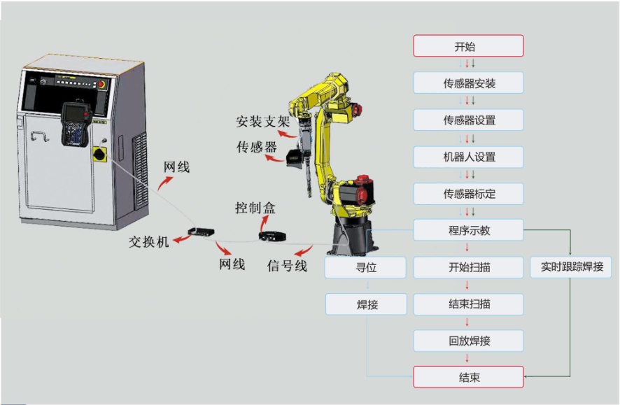 创想焊缝跟踪系统适配汇川机器人在钢结构自动焊接的方案